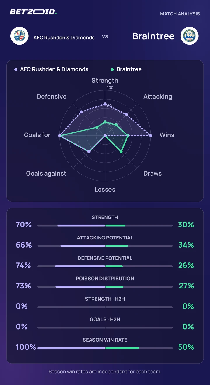 AFC Rushden & Diamonds vs Braintree statistics: team strength, attack, defence and head-to-head comparison.