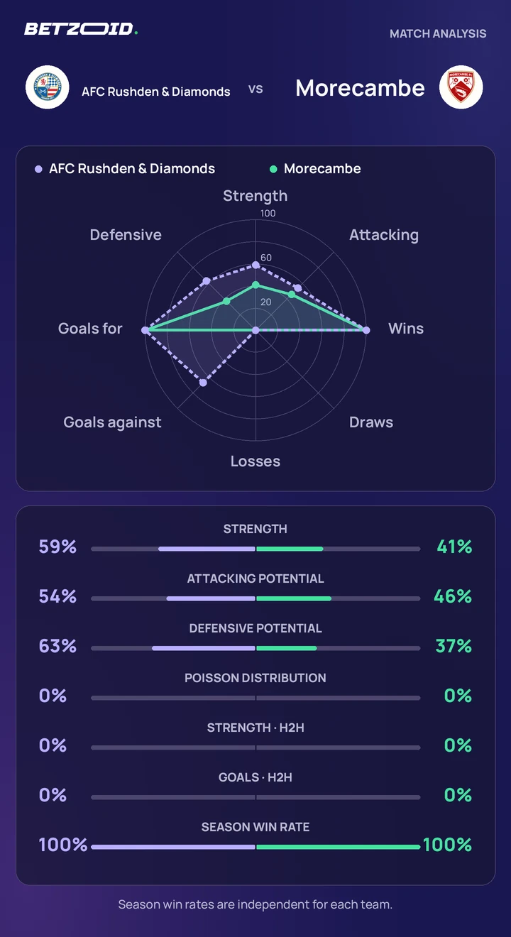 AFC Rushden & Diamonds vs Morecambe — team comparison AFC Rushden & Diamonds vs Morecambe statistics: team strength, attack, defence and head-to-head comparison.