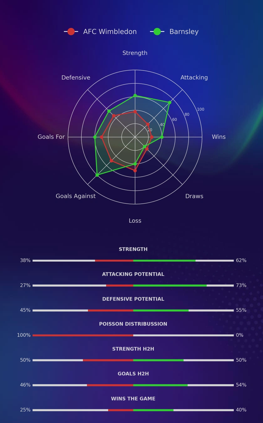 AFC Wimbledon - Barnsley diagrams