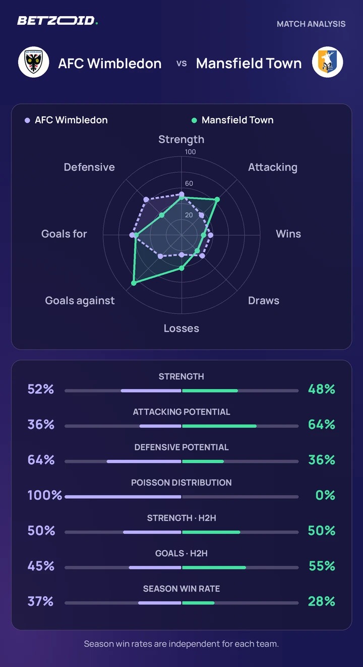 AFC Wimbledon vs Mansfield Town — team comparison AFC Wimbledon vs Mansfield Town statistics: team strength, attack, defence and head-to-head comparison.