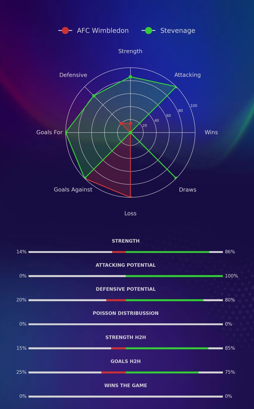 AFC Wimbledon - Stevenage diagrams
