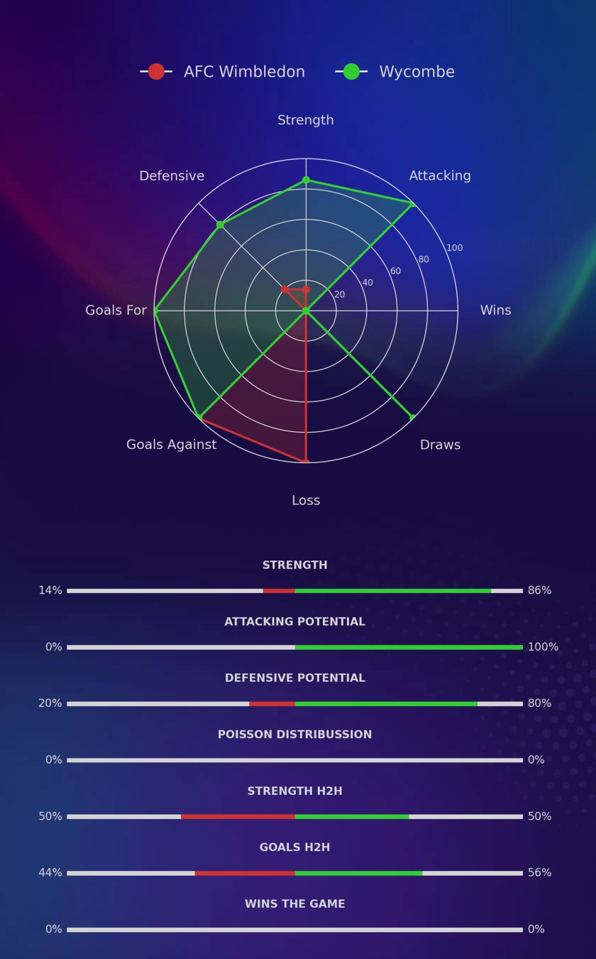AFC Wimbledon - Wycombe diagrams