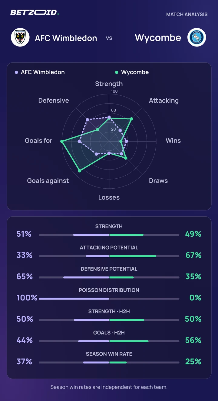 AFC Wimbledon vs Wycombe — team comparison AFC Wimbledon vs Wycombe statistics: team strength, attack, defence and head-to-head comparison.