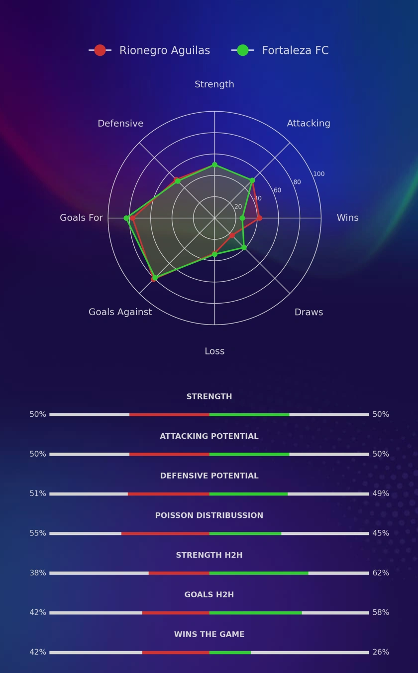 Rionegro Aguilas - Fortaleza FC diagrams