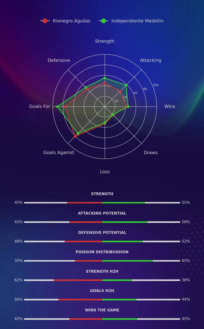 Rionegro Aguilas - Independiente Medellin diagrams