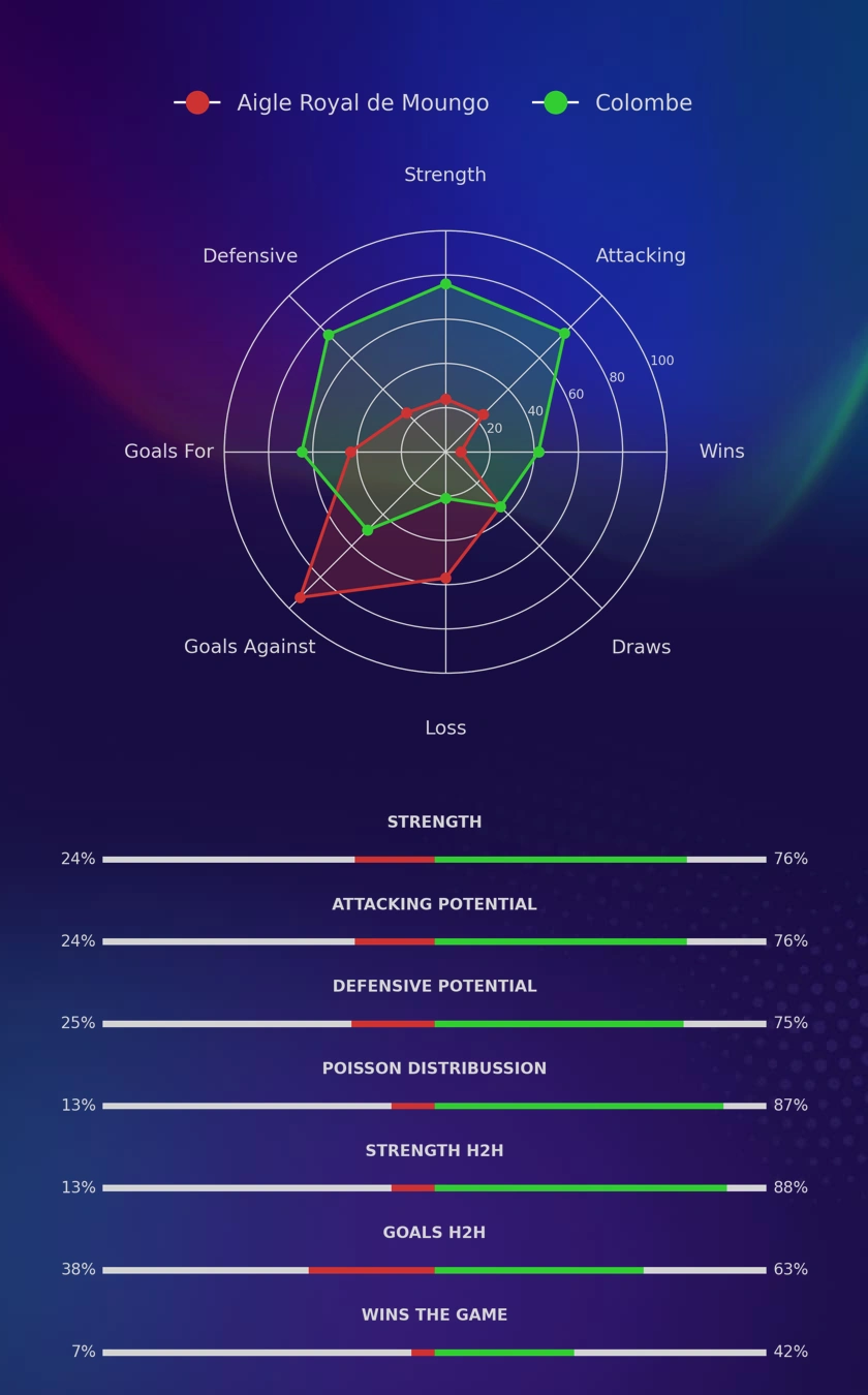 Aigle Royal de Moungo - Colombe diagrams