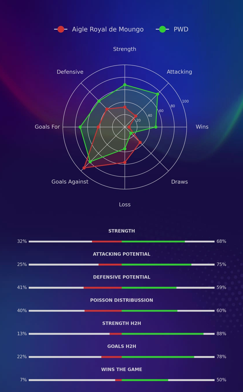 Aigle Royal de Moungo - PWD diagrams