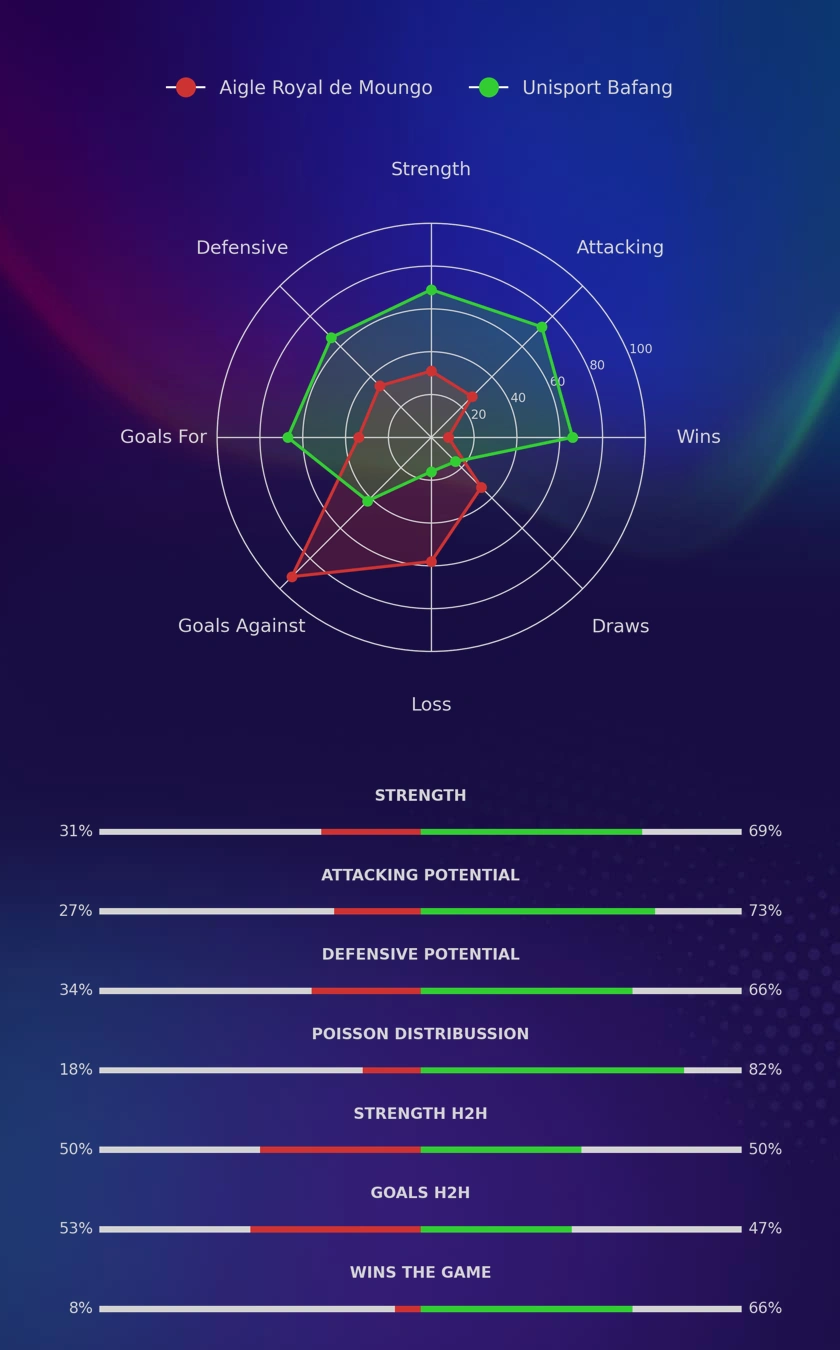 Aigle Royal de Moungo - Unisport Bafang diagrams