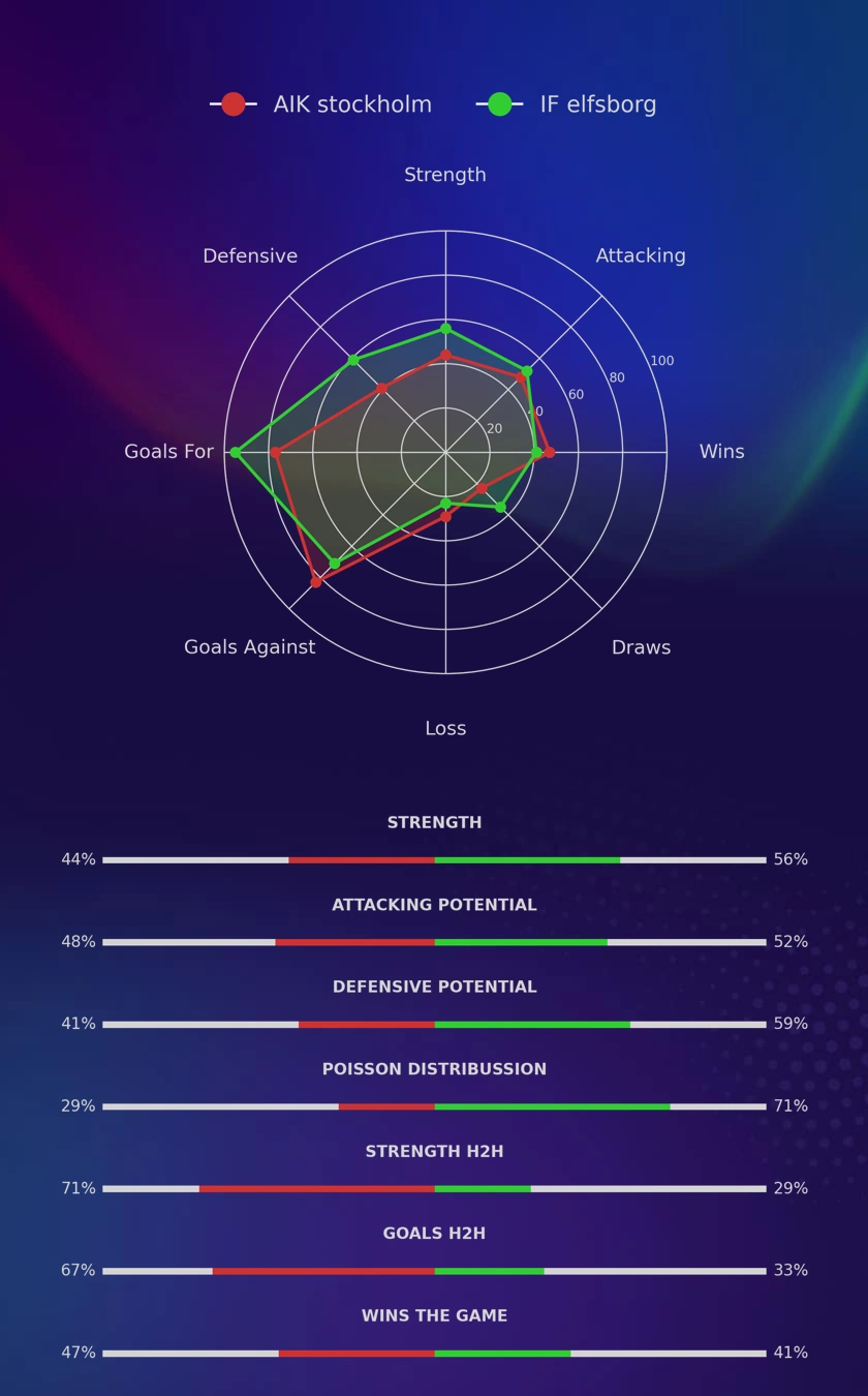 AIK stockholm - IF elfsborg diagrams