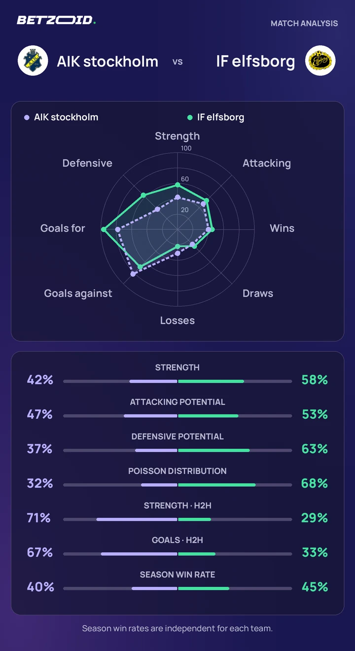 AIK stockholm vs IF elfsborg — team comparison AIK stockholm vs IF elfsborg statistics: team strength, attack, defence and head-to-head comparison.
