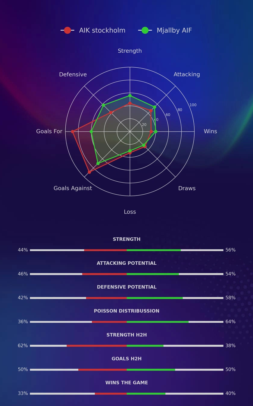 AIK stockholm - Mjallby AIF diagrams