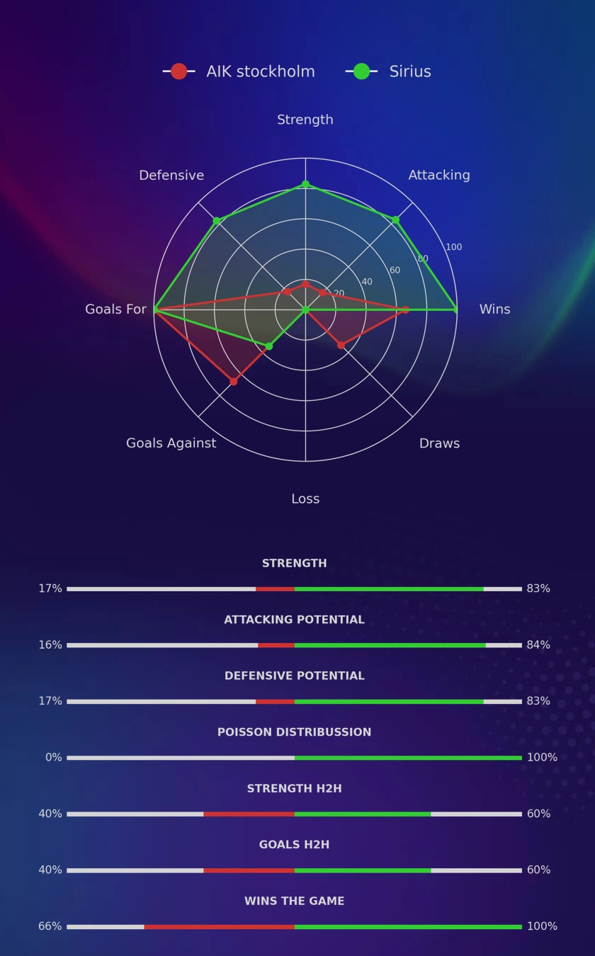 AIK stockholm - Sirius diagrams