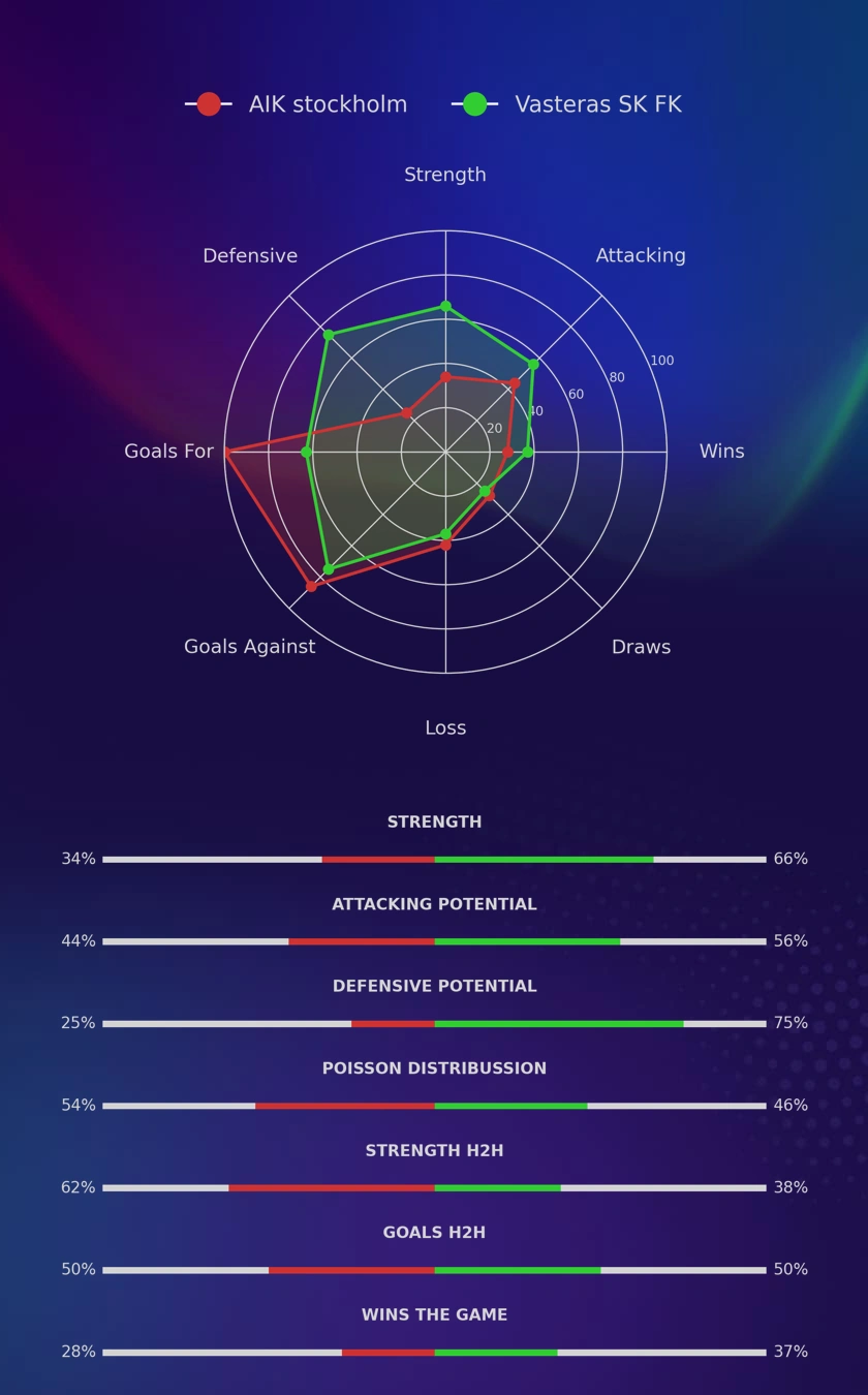 AIK stockholm - Vasteras SK FK diagrams