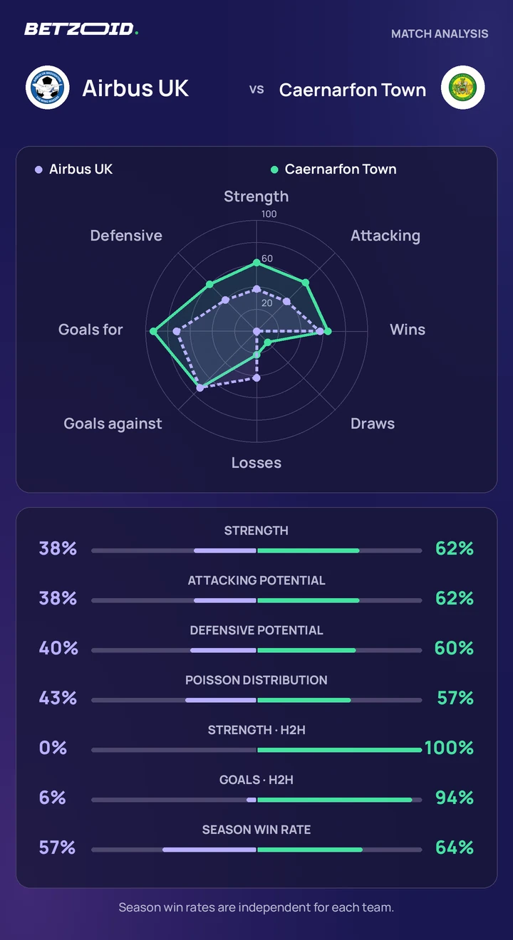 Airbus UK vs Caernarfon Town — team comparison Airbus UK vs Caernarfon Town statistics: team strength, attack, defence and head-to-head comparison.