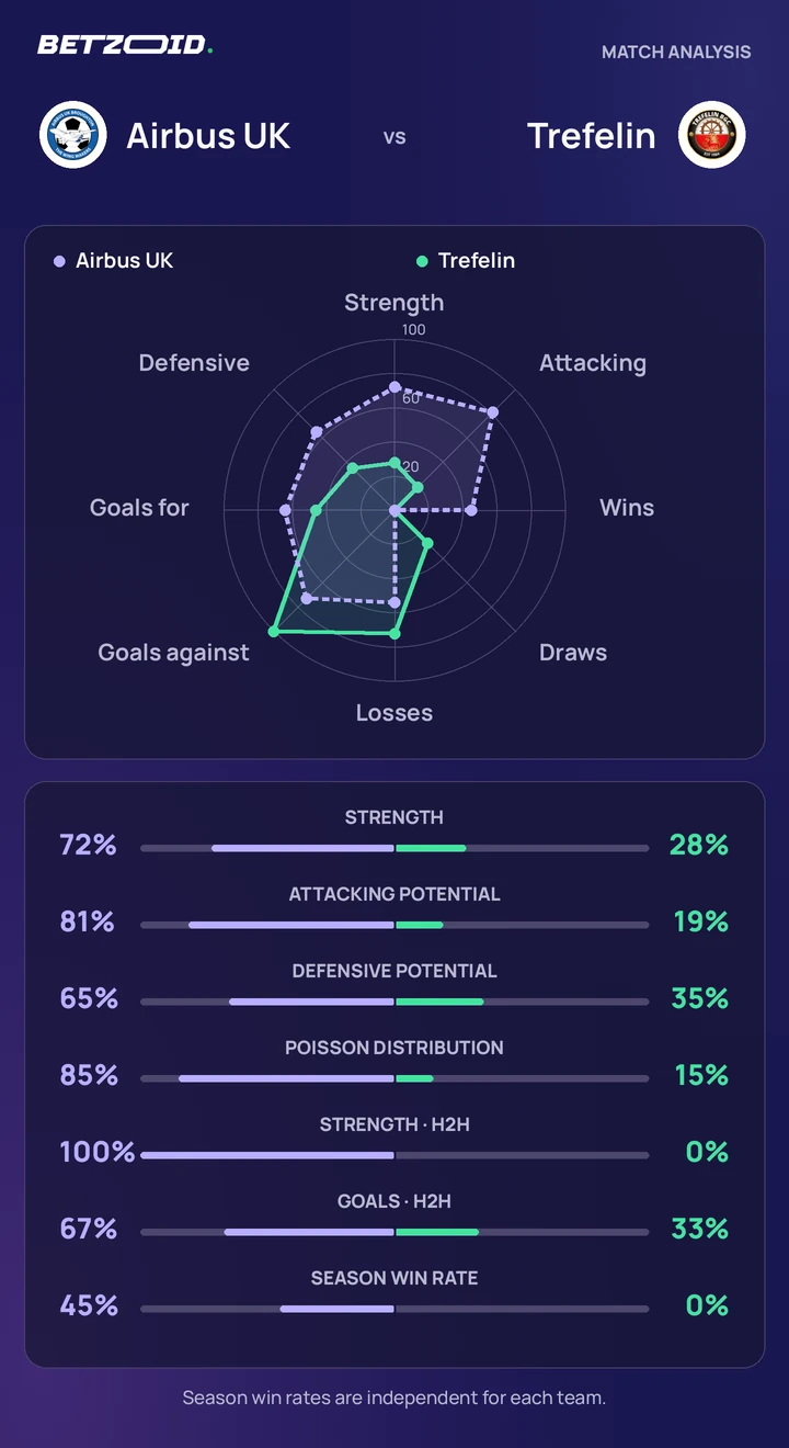 Airbus UK vs Trefelin — team comparison Airbus UK vs Trefelin statistics: team strength, attack, defence and head-to-head comparison.