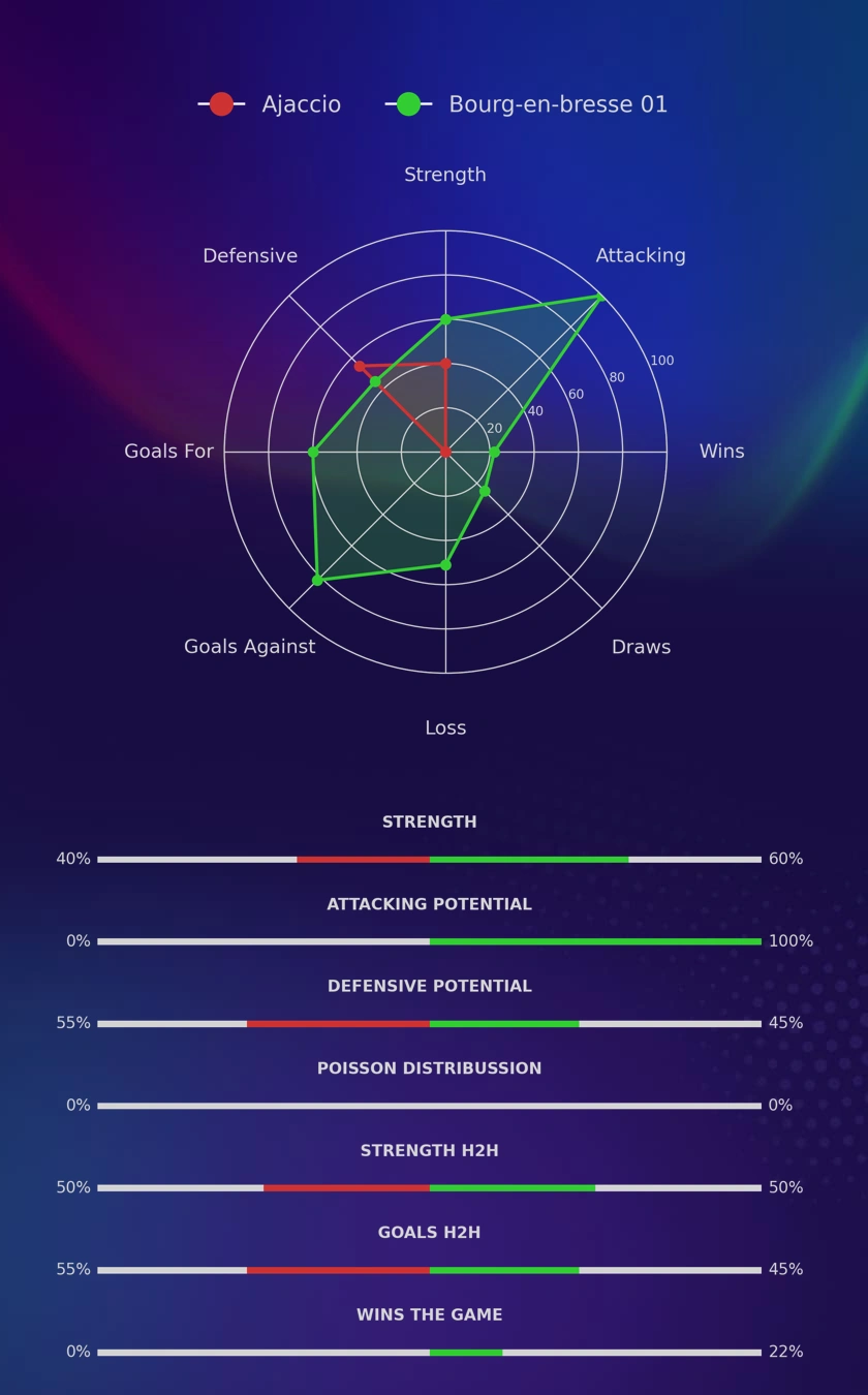 Ajaccio - Bourg-en-bresse 01 diagrams