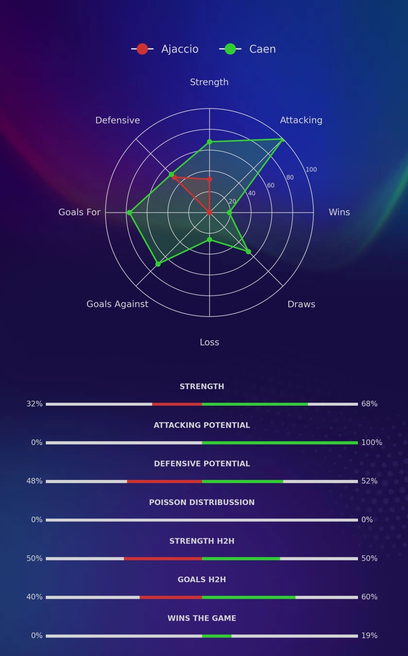 Ajaccio - Caen diagrams