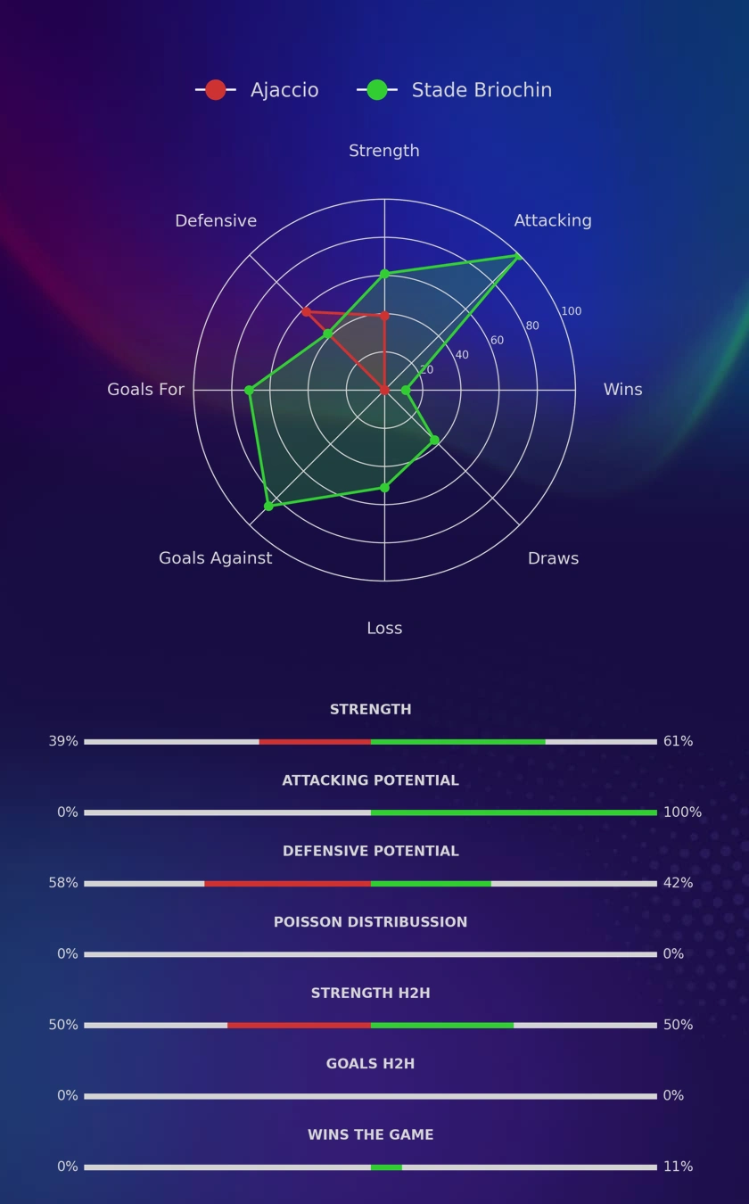 Ajaccio - Stade Briochin diagrams