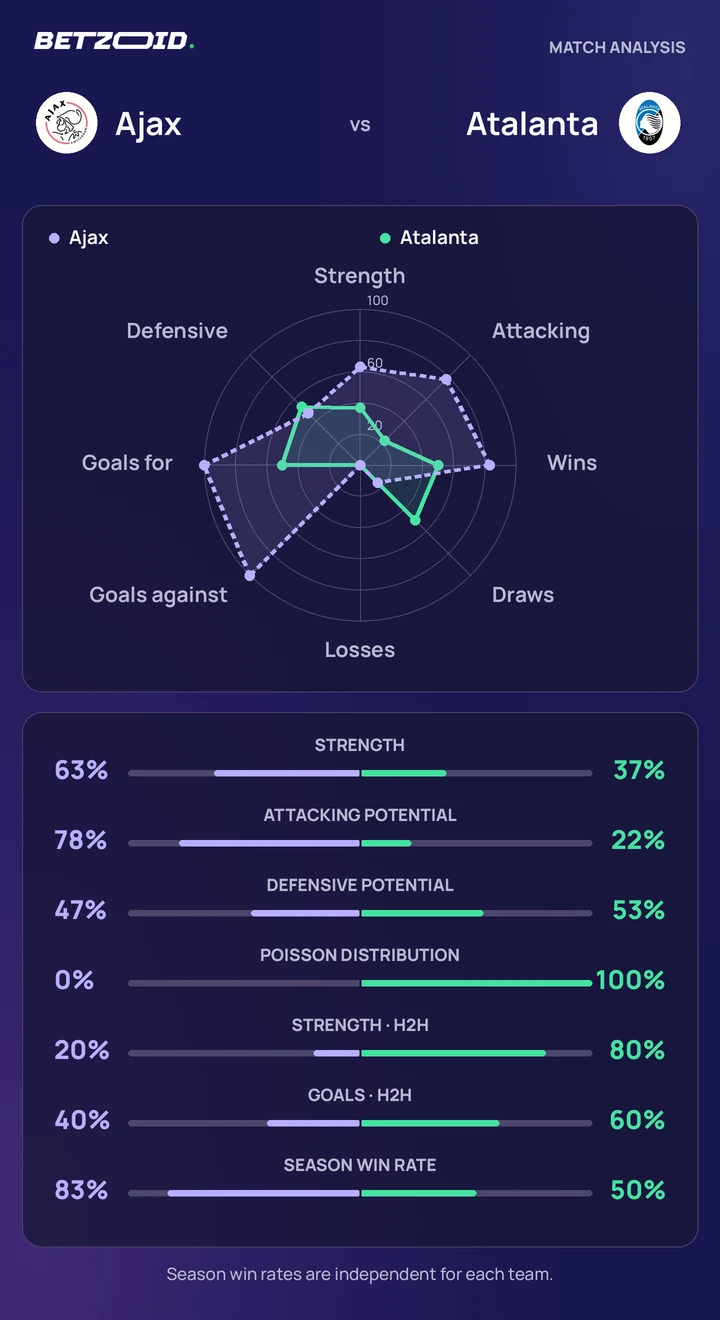 Ajax vs Atalanta statistics: team strength, attack, defence and head-to-head comparison.