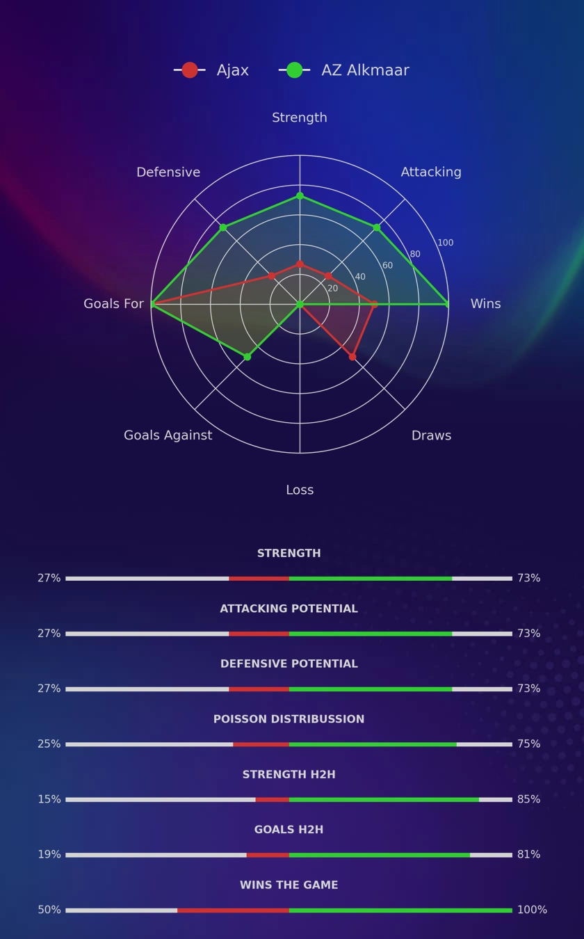 Ajax - AZ Alkmaar diagrams