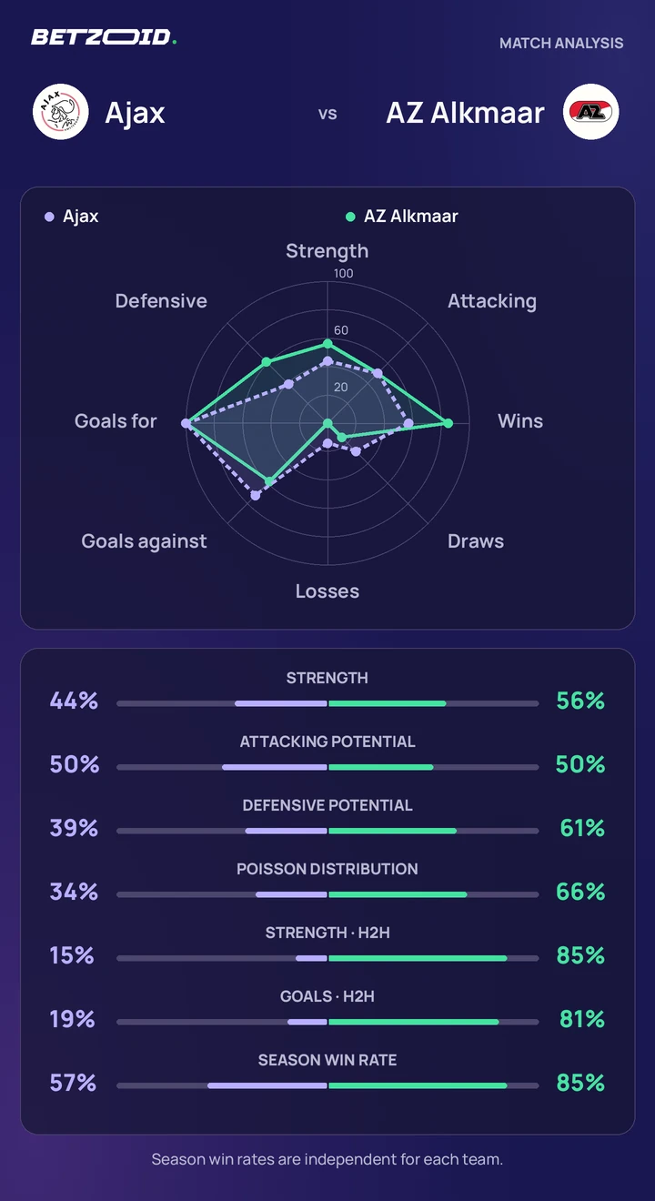 Ajax vs AZ Alkmaar — team comparison Ajax vs AZ Alkmaar statistics: team strength, attack, defence and head-to-head comparison.