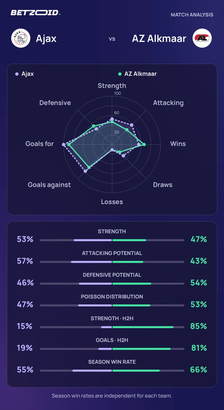 Ajax – AZ: teamvergelijking Statistische vergelijking van Ajax en AZ.