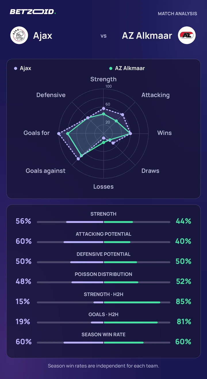 Ajax vs AZ Alkmaar — team comparison Ajax vs AZ Alkmaar statistics: team strength, attack, defence and head-to-head comparison.