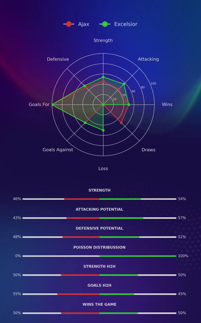 Ajax - Excelsior diagrams