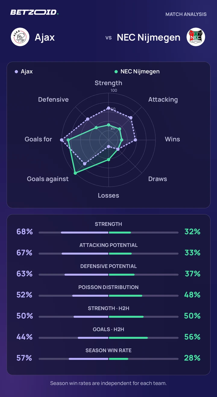 Ajax vs NEC Nijmegen — team comparison Ajax vs NEC Nijmegen statistics: team strength, attack, defence and head-to-head comparison.