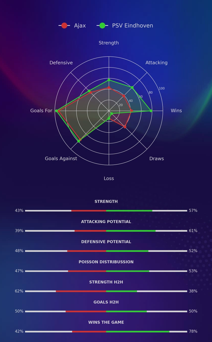 Ajax - PSV Eindhoven diagrams