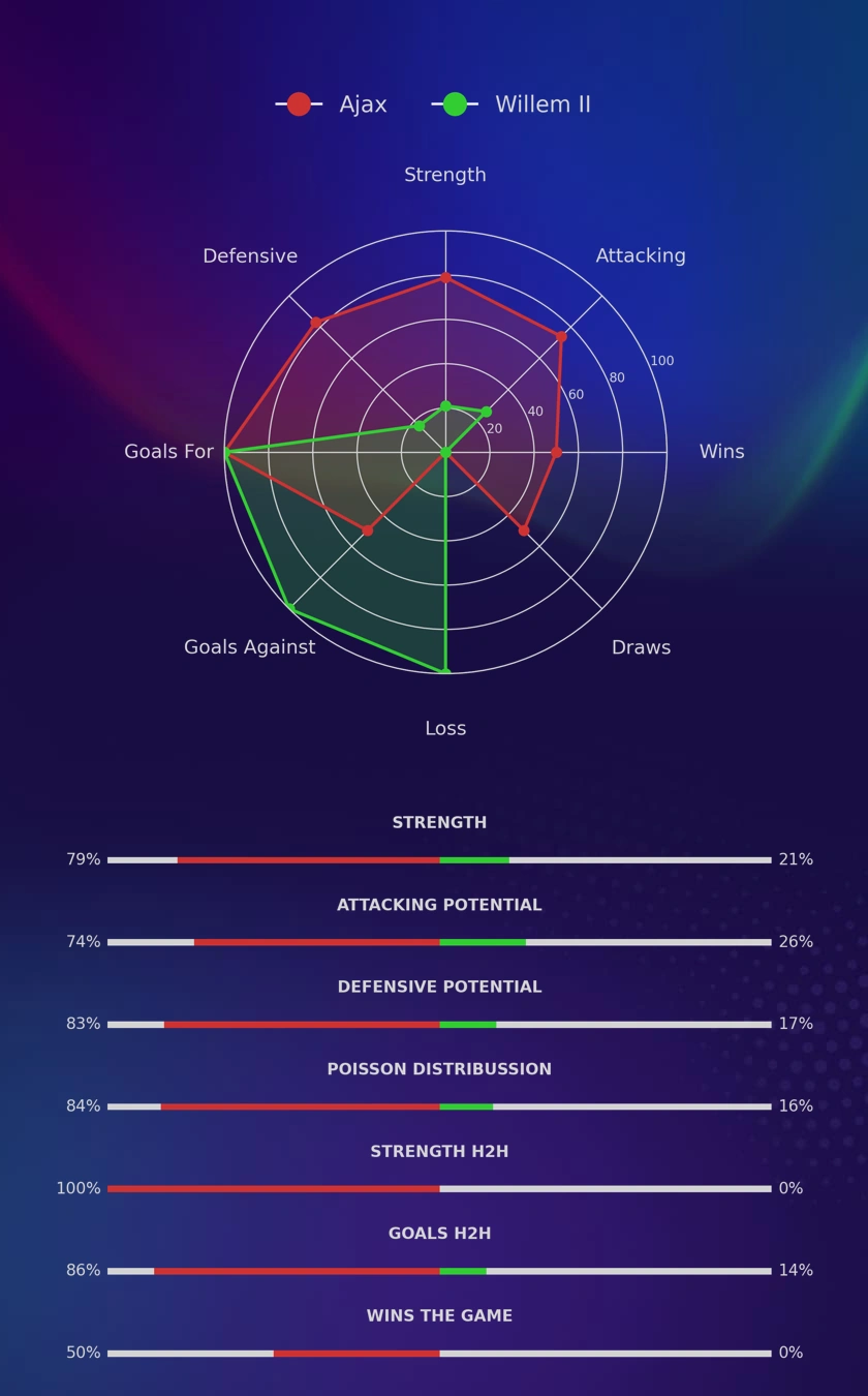Ajax - Willem II diagrams
