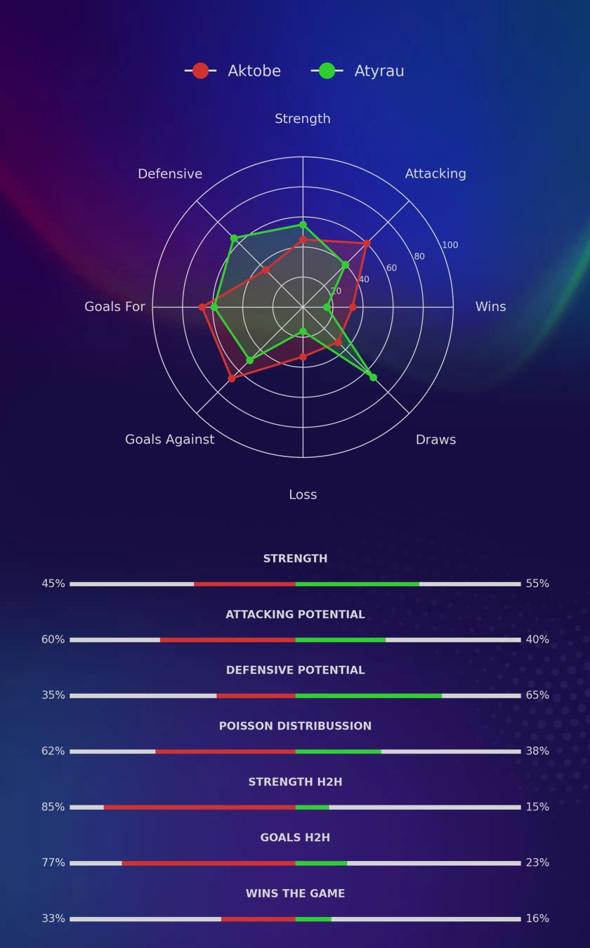Aktobe - Atyrau diagrams