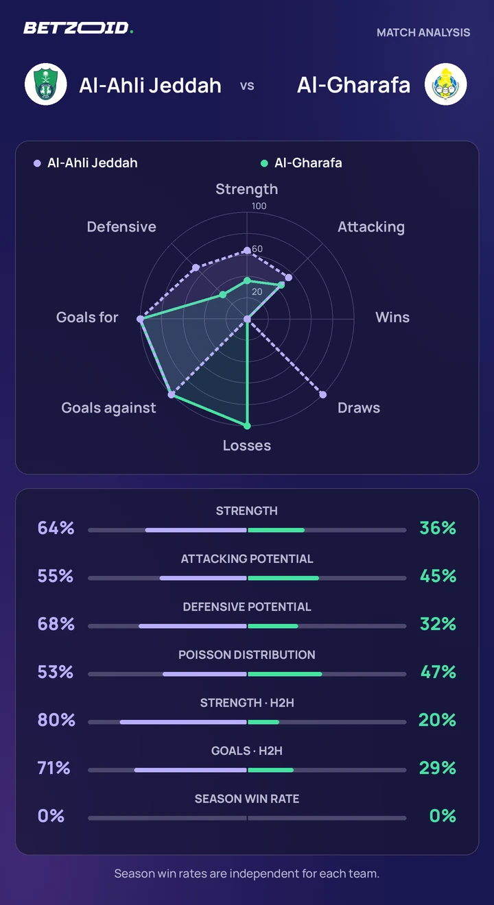 Al-Ahli Jeddah vs Al-Gharafa statistics: team strength, attack, defence and head-to-head comparison.