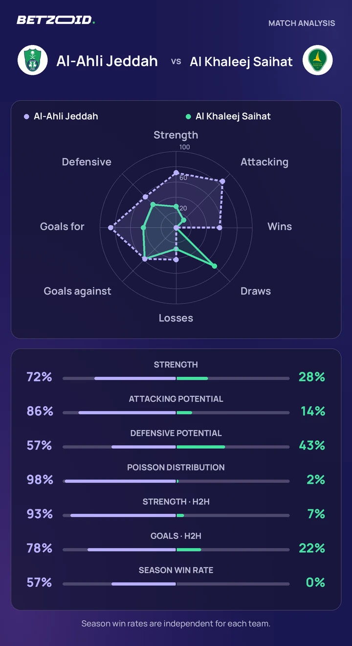 Al-Ahli Jeddah vs Al Khaleej Saihat — team comparison Al-Ahli Jeddah vs Al Khaleej Saihat statistics: team strength, attack, defence and head-to-head comparison.