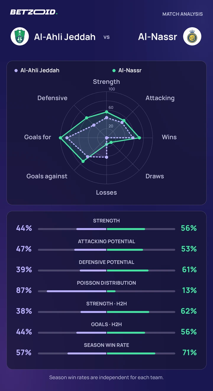 Al-Ahli Jeddah vs Al-Nassr statistics: team strength, attack, defence and head-to-head comparison.
