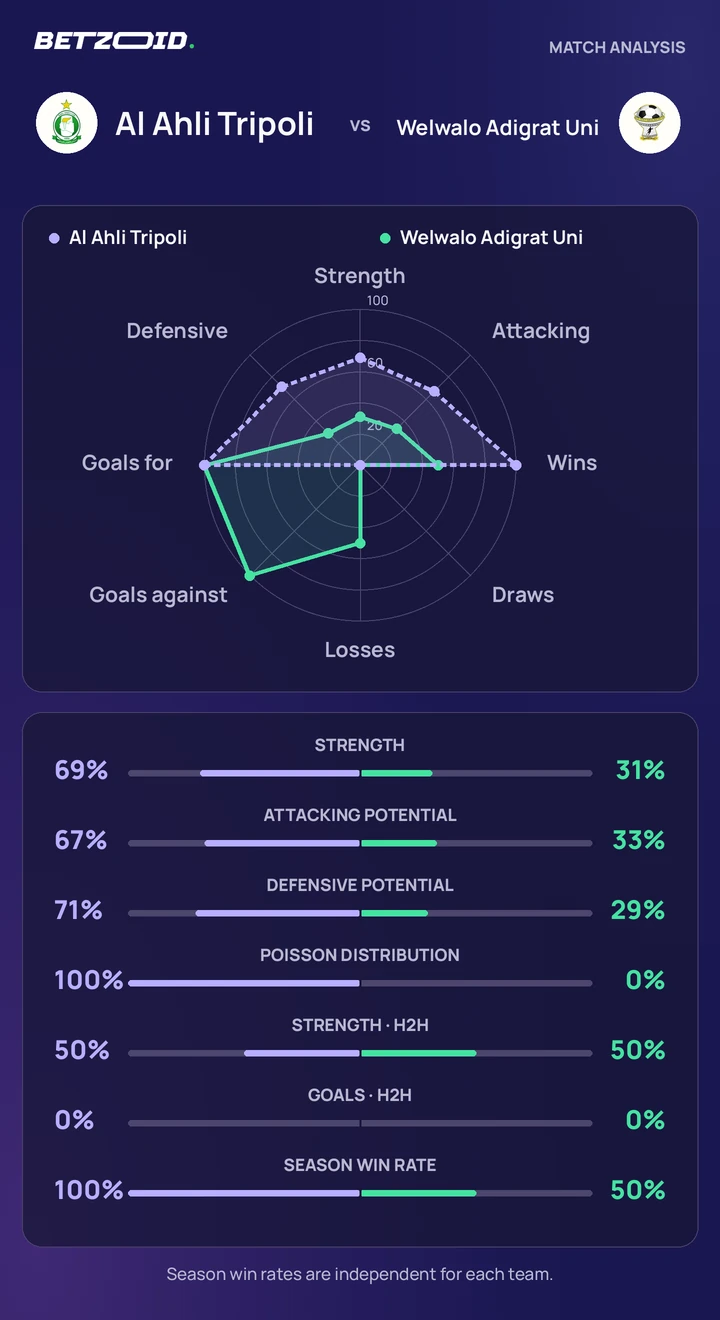 Al Ahli Tripoli vs Welwalo Adigrat Uni — team comparison Al Ahli Tripoli vs Welwalo Adigrat Uni statistics: team strength, attack, defence and head-to-head comparison.