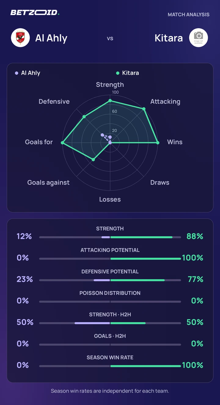Al Ahly vs Kitara — team comparison Al Ahly vs Kitara statistics: team strength, attack, defence and head-to-head comparison.