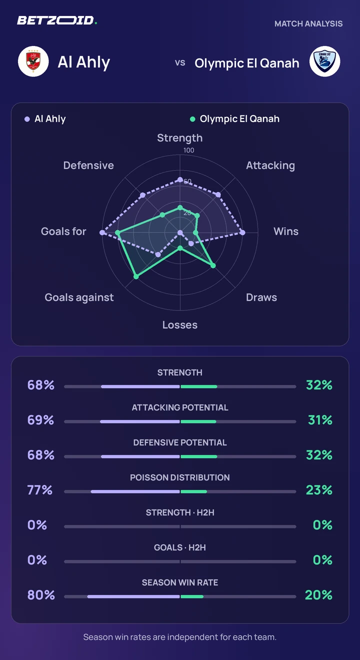Al Ahly vs Olympic El Qanah statistics: team strength, attack, defence and head-to-head comparison.