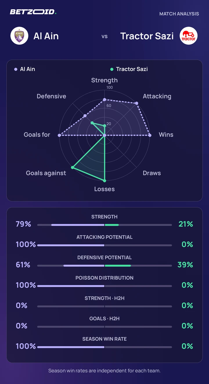 Al Ain vs Tractor Sazi statistics: team strength, attack, defence and head-to-head comparison.