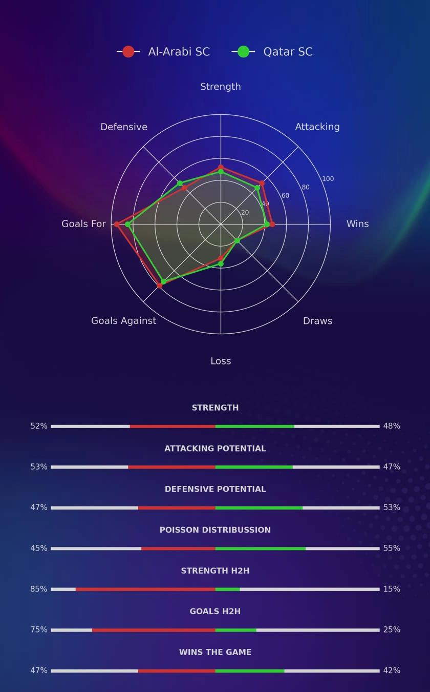 Al-Arabi SC - Qatar SC diagrams