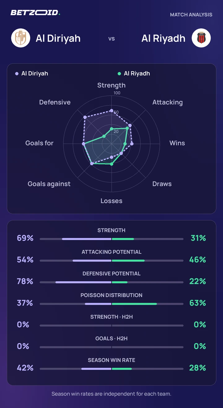 Al Diriyah vs Al Riyadh — team comparison Al Diriyah vs Al Riyadh statistics: team strength, attack, defence and head-to-head comparison.