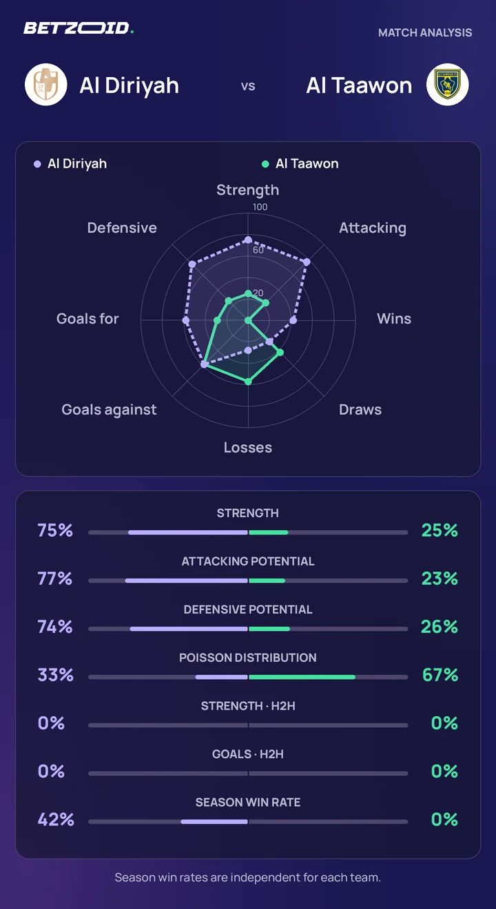 Al Diriyah vs Al Taawon statistics: team strength, attack, defence and head-to-head comparison.