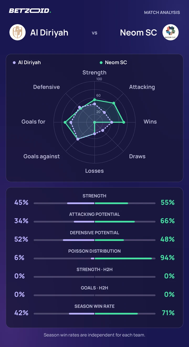Al Diriyah vs Neom SC — team comparison Al Diriyah vs Neom SC statistics: team strength, attack, defence and head-to-head comparison.