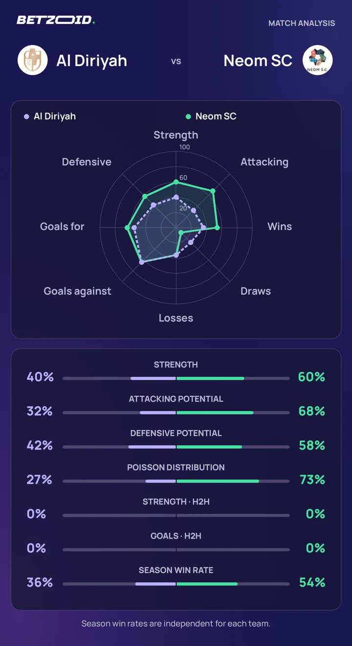 Al Diriyah vs Neom SC — team comparison Al Diriyah vs Neom SC statistics: team strength, attack, defence and head-to-head comparison.