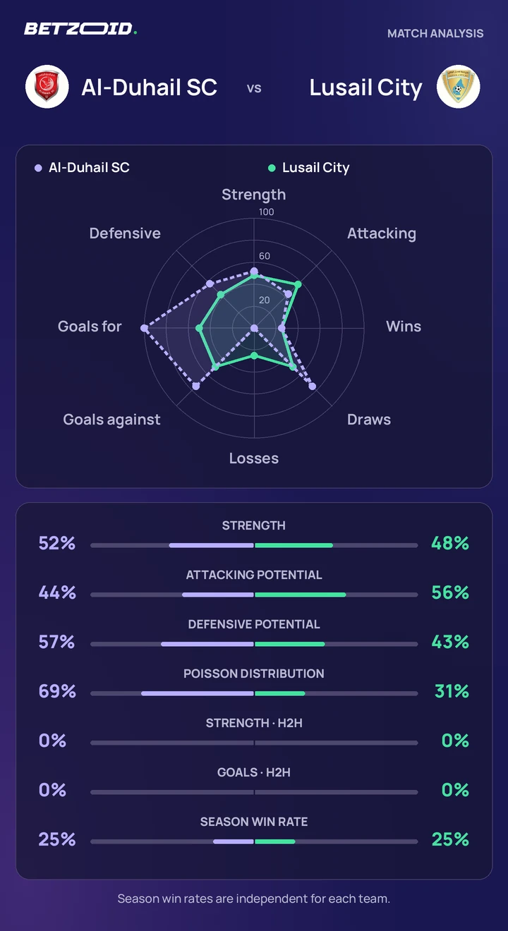 Al-Duhail SC vs Lusail City statistics: team strength, attack, defence and head-to-head comparison.
