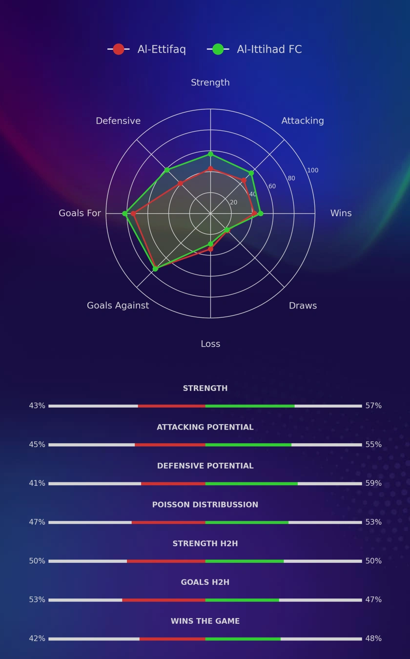 Al-Ettifaq - Al-Ittihad FC diagrams