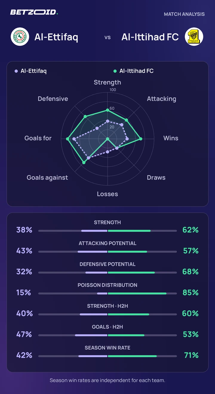 Al-Ettifaq vs Al-Ittihad FC — team comparison Al-Ettifaq vs Al-Ittihad FC statistics: team strength, attack, defence and head-to-head comparison.