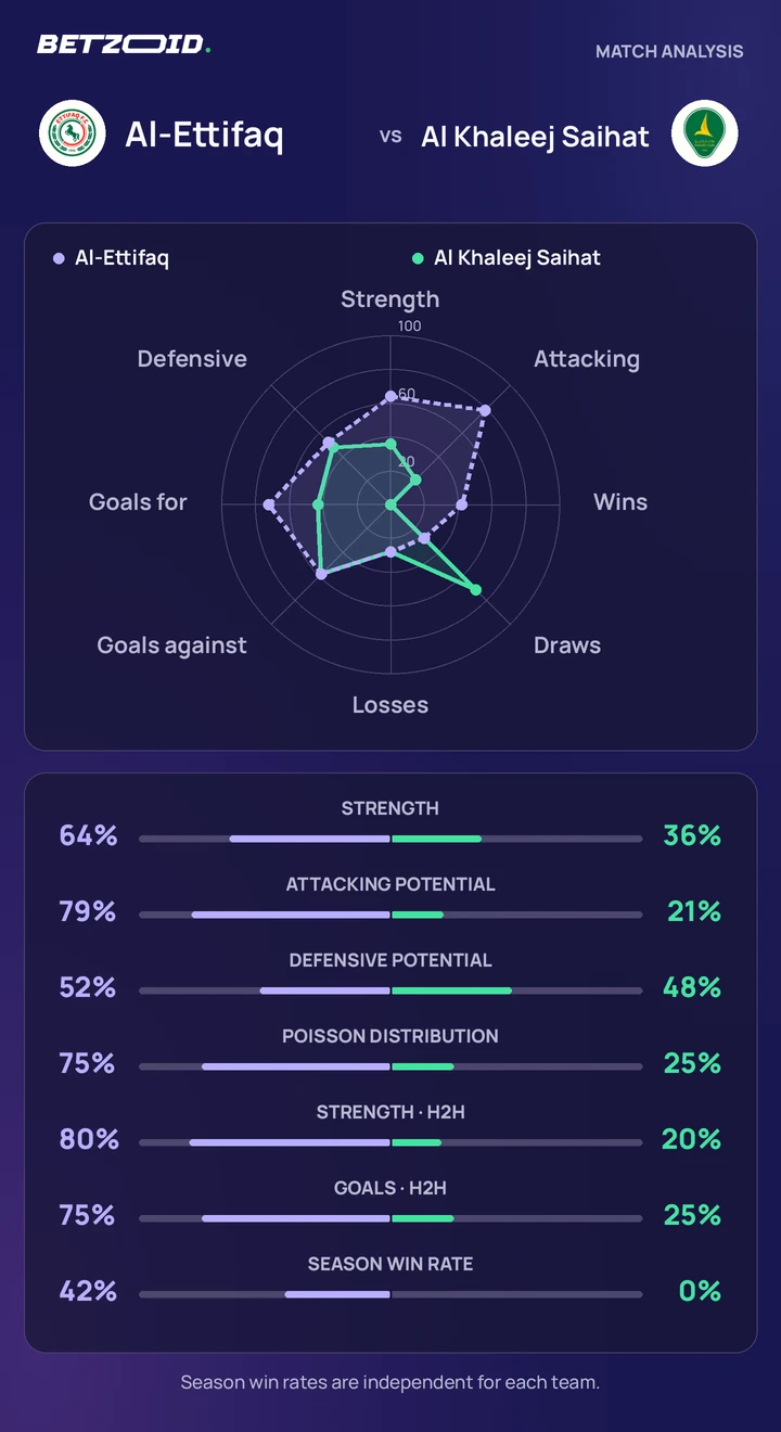 Al-Ettifaq vs Al Khaleej Saihat — team comparison Al-Ettifaq vs Al Khaleej Saihat statistics: team strength, attack, defence and head-to-head comparison.