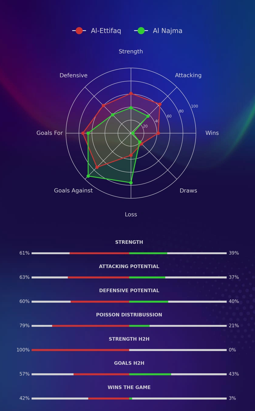 Al-Ettifaq - Al Najma diagrams