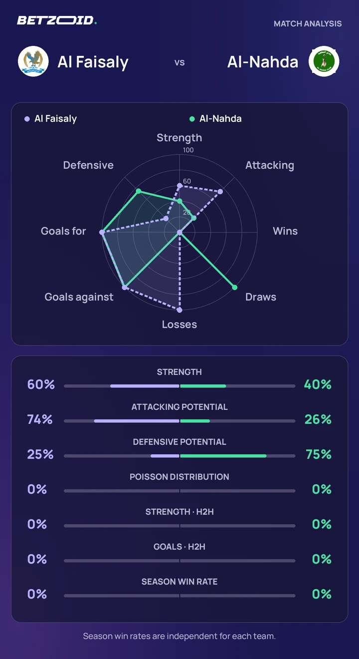 Al Faisaly vs Al-Nahda statistics: team strength, attack, defence and head-to-head comparison.